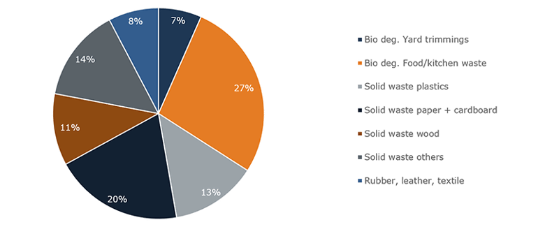 MSW composition in Europe