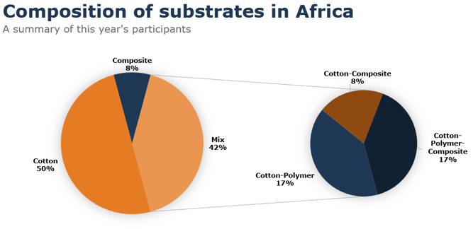 Composition of substrates in Africa