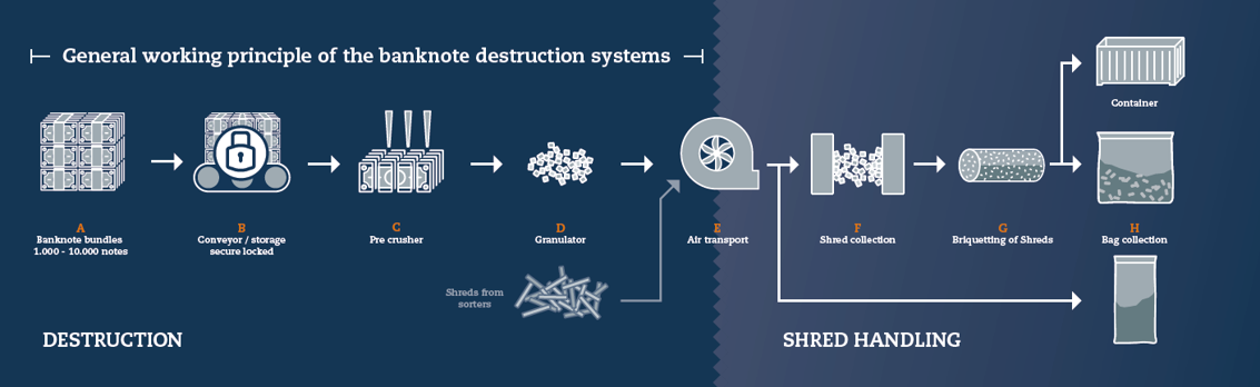 Banknote Destruction Process