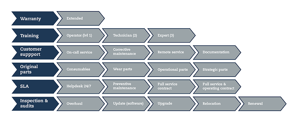 Royal Dutch Kusters Engineering service processes