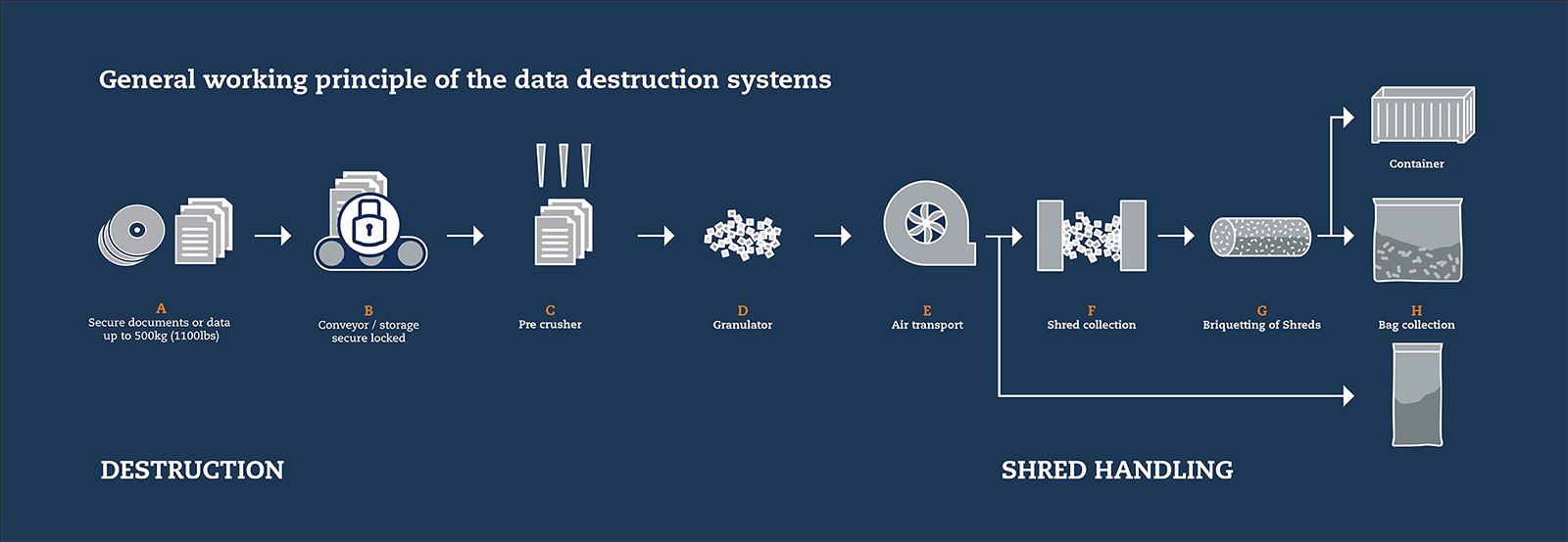 Paper Shredding Process - Royal Document Destruction