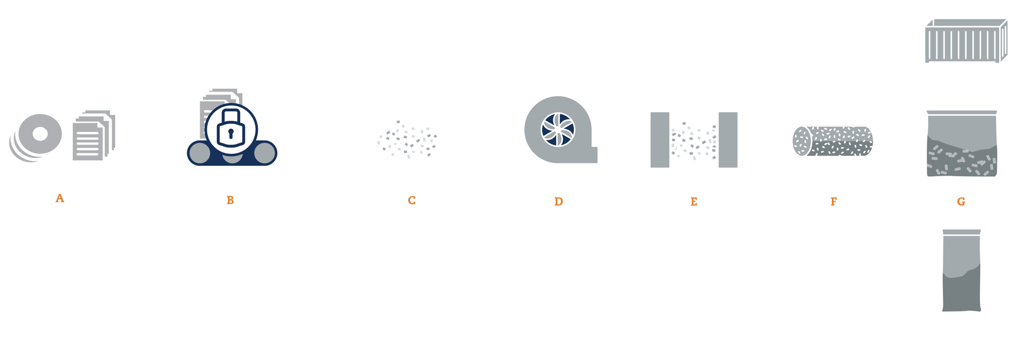 Flowchart Secure Information Destruction (SID) systems (white) - no background