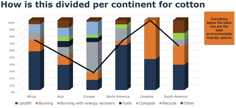 How are disposal methods divided per continent for cotton