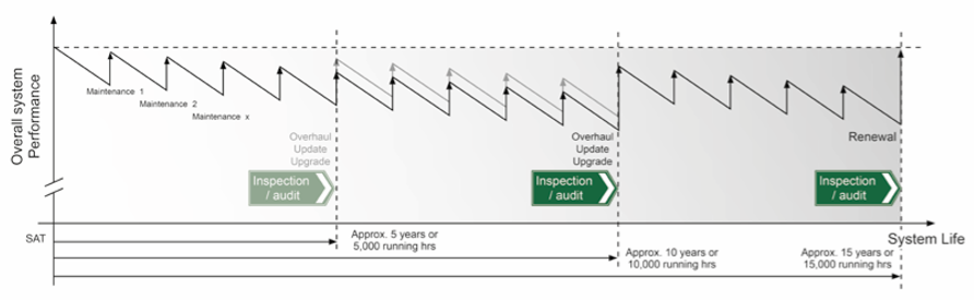 Lifecycle graph