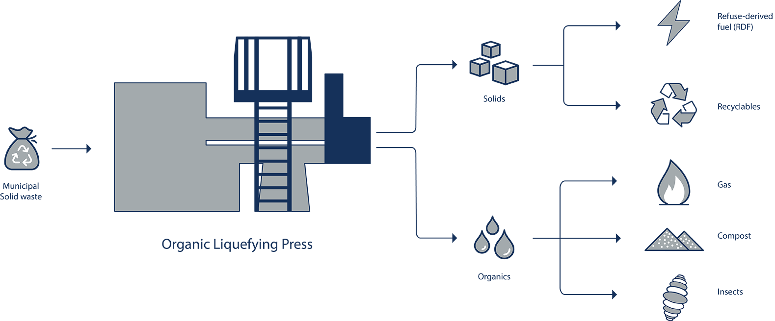 Royal Dutch Kusters Organic Liquefying Press process steps