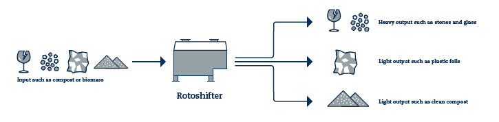 process sorting compost with the Rotoshifter