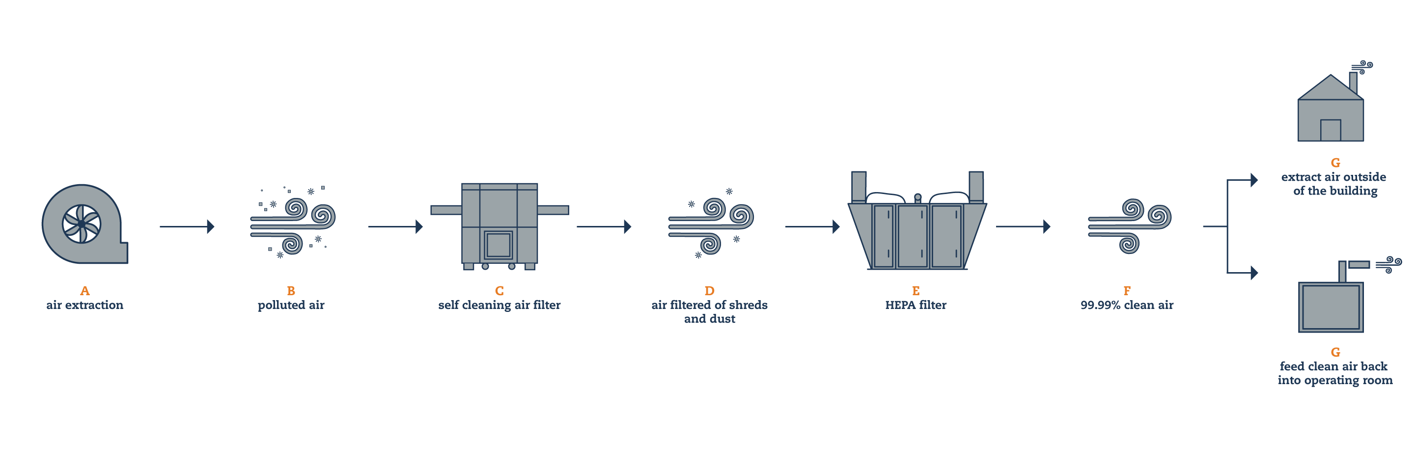 Royal Dutch Kusters Engineering - flowchart HEPA filter