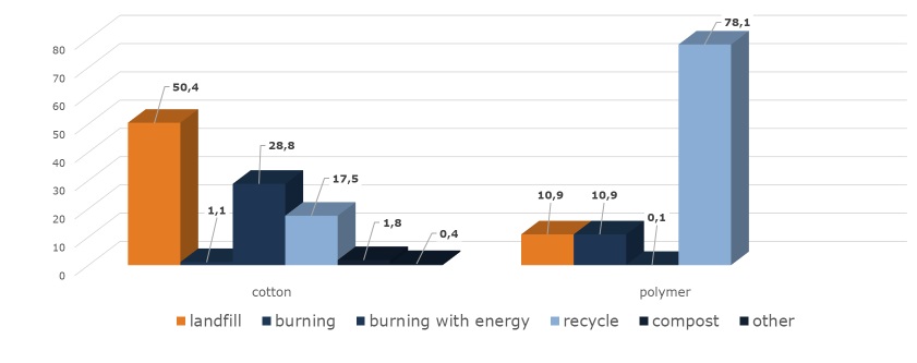 disposal per substrates in tonnes in percentage