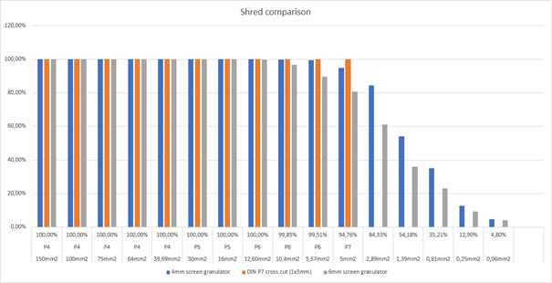 DIN shred size