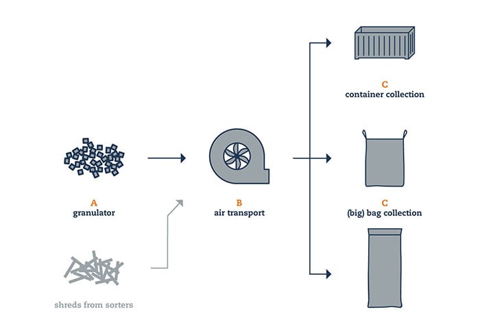 polymer shred handling flowchart