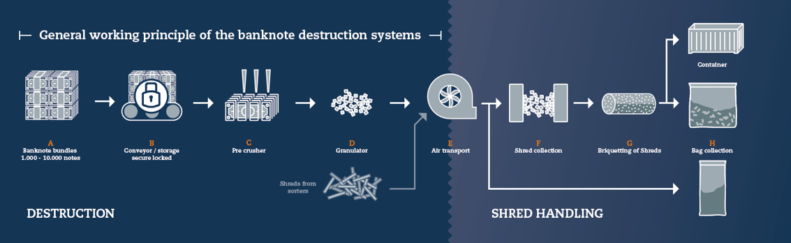 banknote-destruction-flowchart