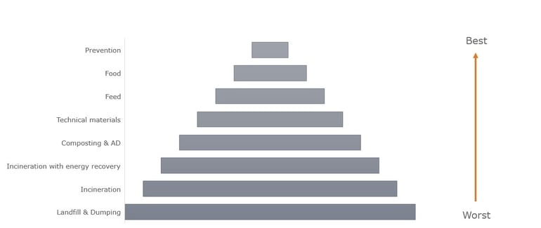waste recovery pyramid def 