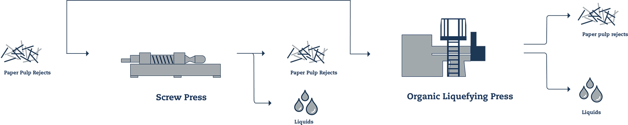 dewatering paper pulp rejects process