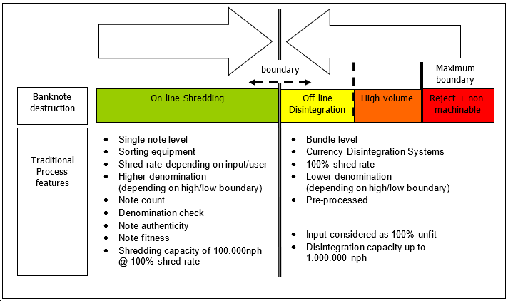 Offline versus online banknote destruction